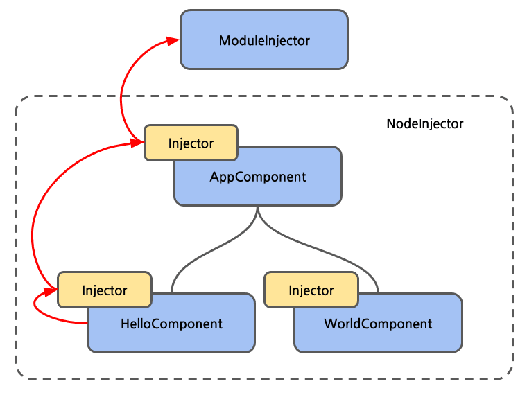 Angular의 Injector Chain