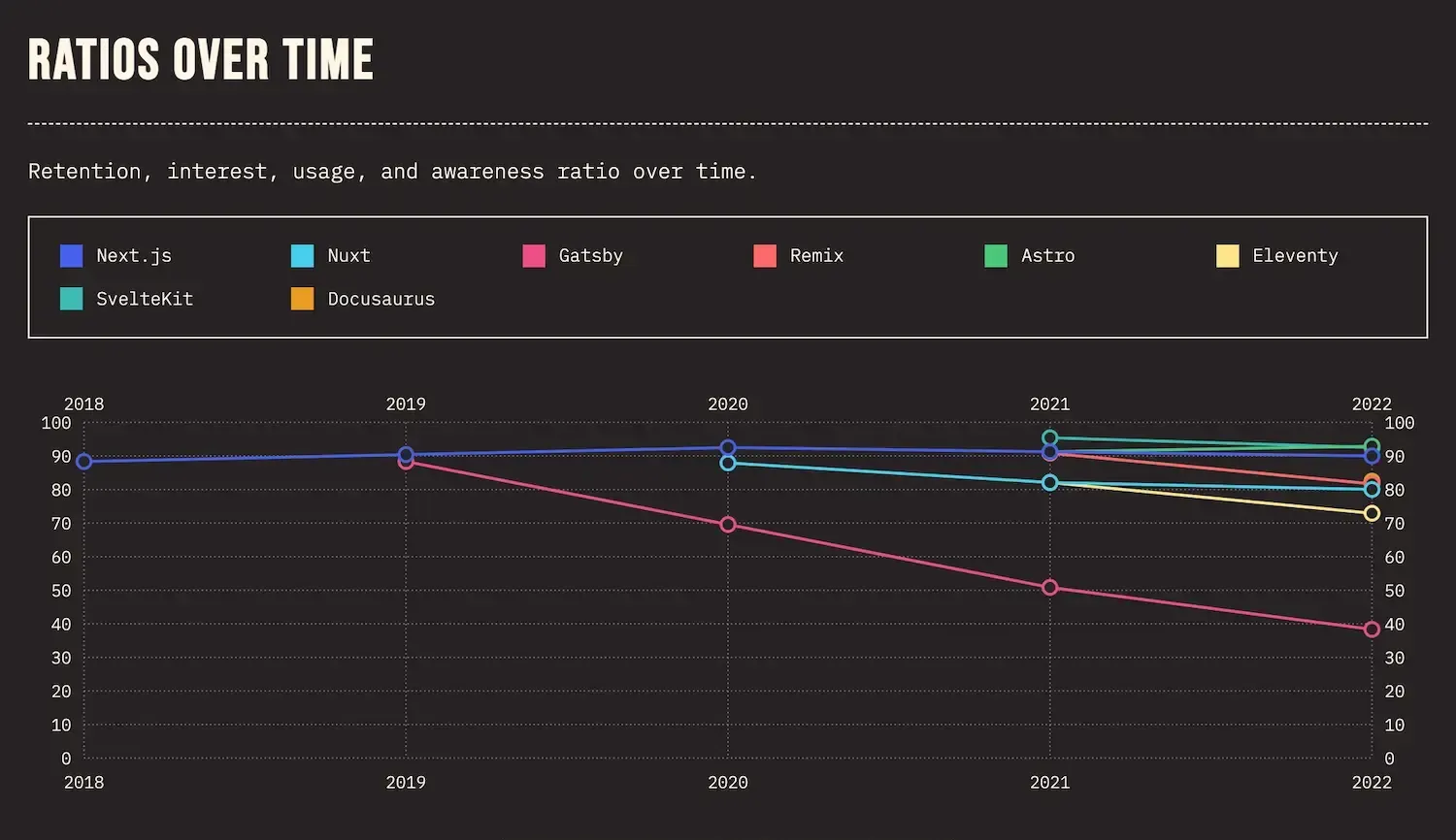 State Of JS 2022 Rendering Frameworks