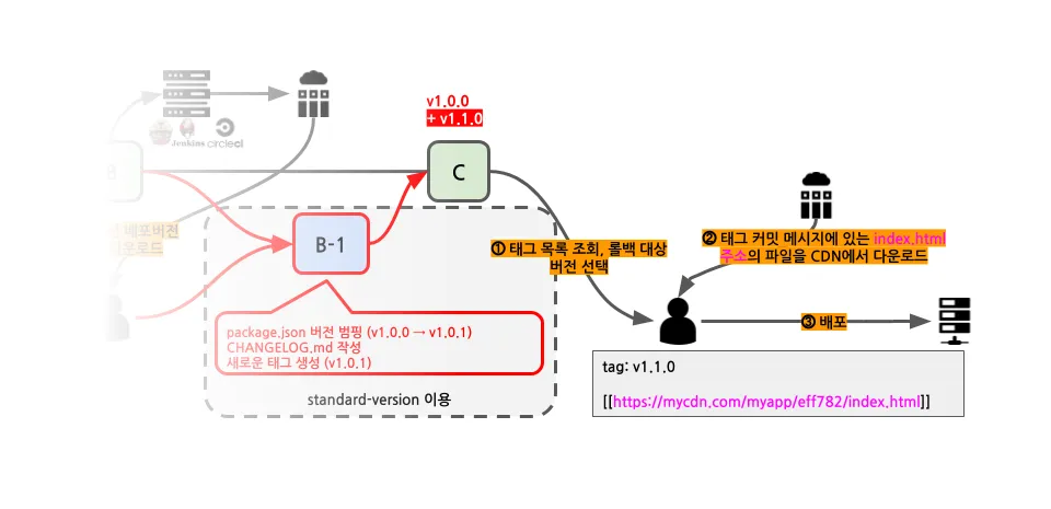 롤백 프로세스