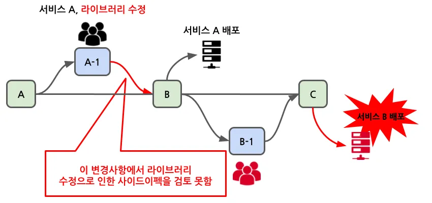 서비스 사이드이펙트 문제