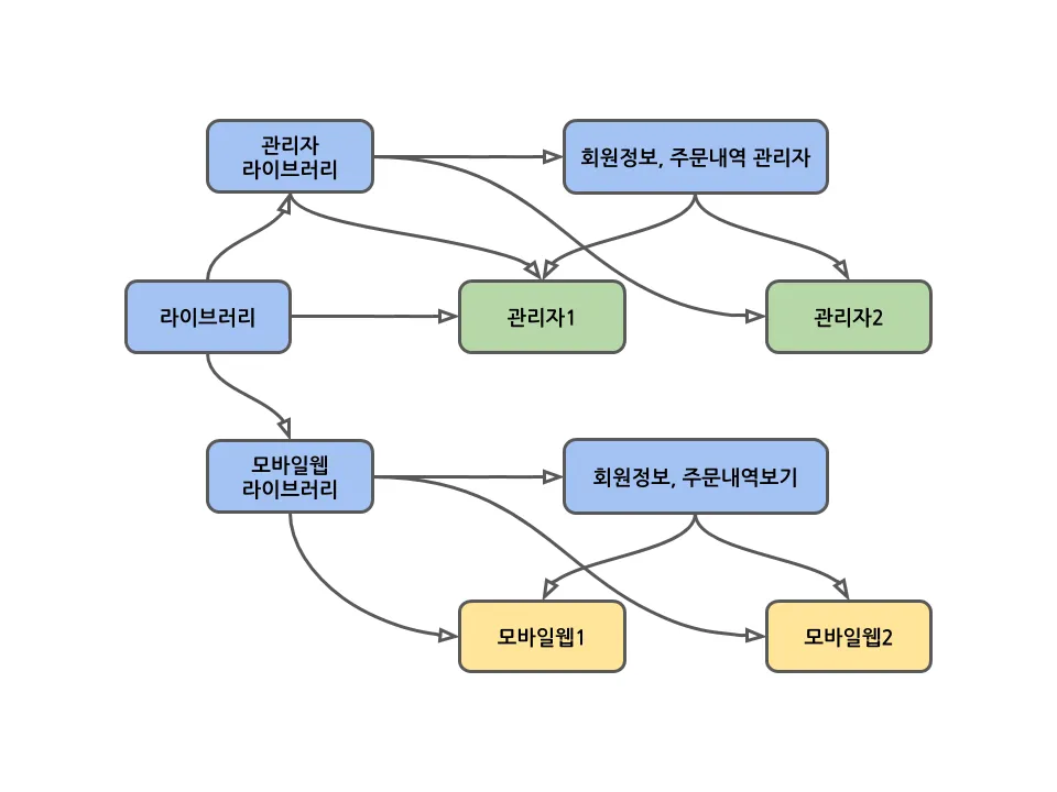 서비스 사이드이펙트 문제